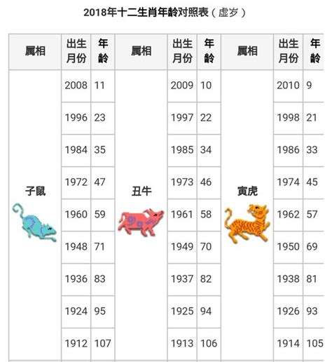 農曆生日查詢歲數|年齡計算器：西元民國農曆、實歲虛歲、生日計算歲數